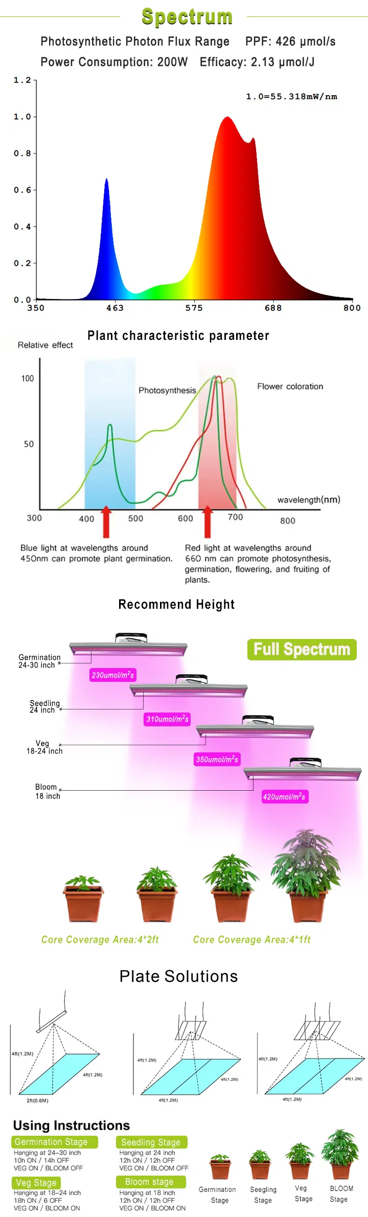 2019 Most Popular Best LED Grow Lighting for Organic Hemp Flowers