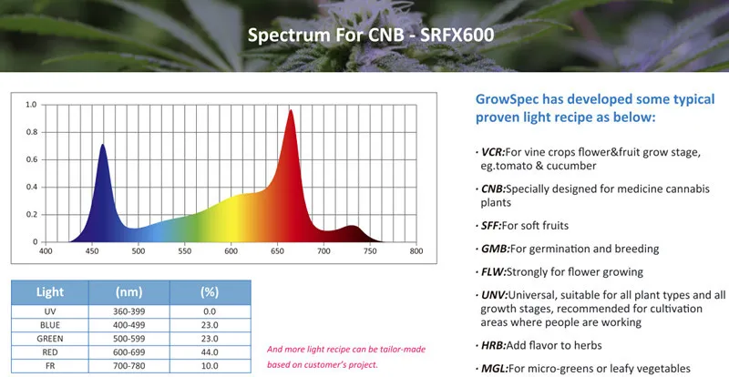 2020 New Design 300W LED Light for Indoor Plants Wholesale