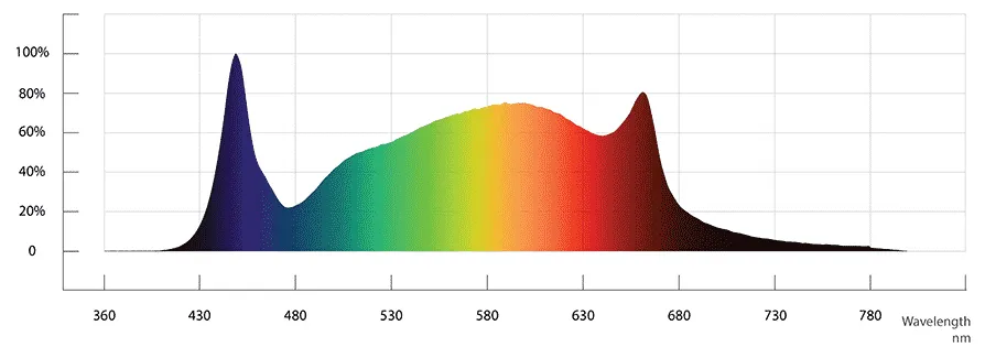 Hydroponic Greenhouse Vertical Farming 3000K 6500K 660nm 640W Dimmable LED Grow Light