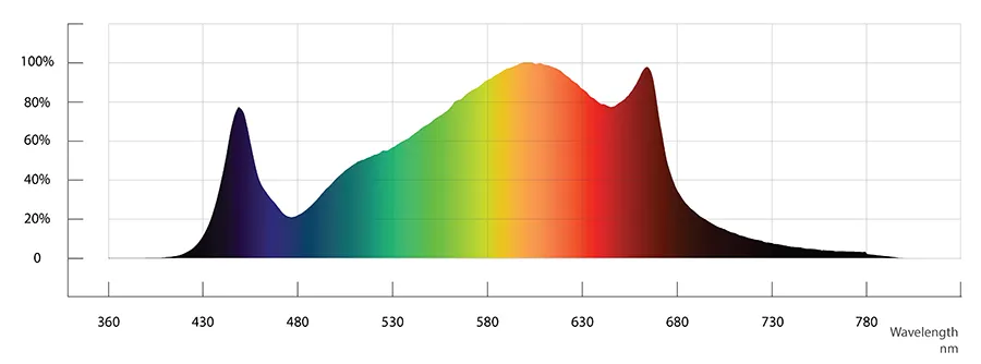 Waterproof Samsung Bar Full Spectrum 640 Watt LED Grow Light for Greenhouse Planting